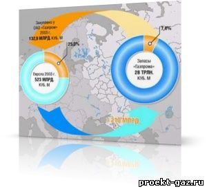 Газпром о поставках в Европу
