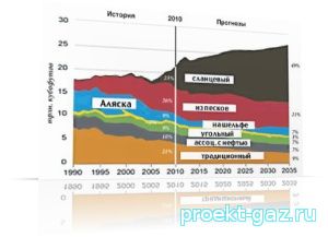 Страны Европы требуют от Газпрома снижения цен