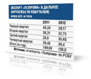 «Газпрому» не удается значительно увеличить экспорт газа